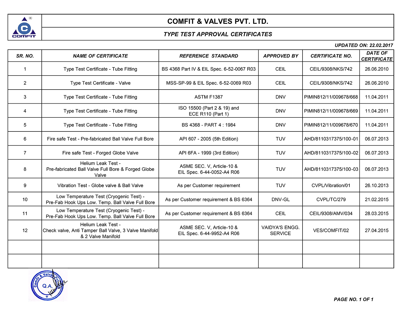 List-of-TYPE-TEST-approval-certificates-with-standard